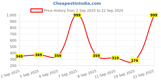 myntra.com FCUK Pure Cotton Brand Logo Printed T-shirt fcuk Price History Graph from 2 Sep 2025 to 22 Sep 2025