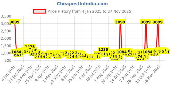 myntra.com FCUK Pure Cotton Button-Down Collar Slim Fit Casual Shirt fcuk Price History Graph from 4 Jan 2025 to 27 Nov 2025