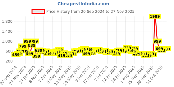 myntra.com FCUK Pure Cotton Graphic Printed Drop-Shoulder Sleeves Oversized T-shirt fcuk Price History Graph from 20 Sep 2024 to 25 Nov 2025