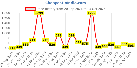 myntra.com FCUK Pure Cotton Graphic Printed Drop-Shoulder Sleeves Oversized T-shirt fcuk Price History Graph from 20 Sep 2024 to 24 Oct 2025