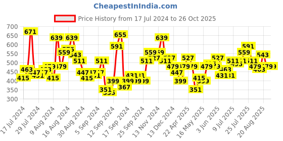 myntra.com FCUK Pure Cotton Pockets Oversized T-shirt fcuk Price History Graph from 17 Jul 2024 to 26 Oct 2025