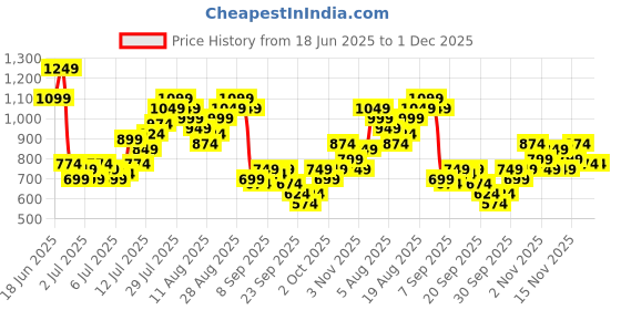 myntra.com FCUK Relaxed Fit Abstract Printed Pure Cotton Shirt fcuk Price History Graph from 18 Jun 2025 to 30 Nov 2025