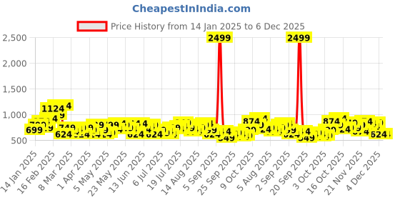 myntra.com FCUK Relaxed Fit Drop-Shoulder Sleeves Pure Cotton Casual Shirt fcuk Price History Graph from 14 Jan 2025 to 5 Dec 2025