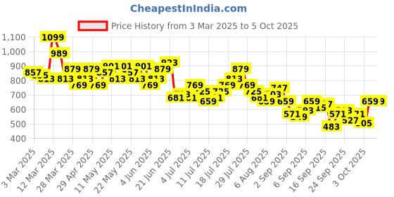 myntra.com FCUK Relaxed Fit Opaque Abstract Printed Casual Shirt fcuk Price History Graph from 3 Mar 2025 to 5 Oct 2025