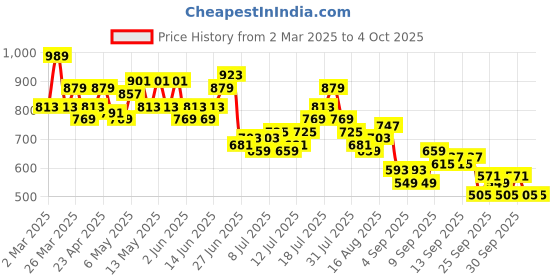 myntra.com FCUK Relaxed Fit Opaque Abstract Printed Casual Shirt fcuk Price History Graph from 2 Mar 2025 to 4 Oct 2025
