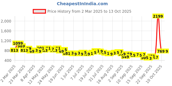 myntra.com FCUK Relaxed Fit Opaque Abstract Printed Casual Shirt fcuk Price History Graph from 2 Mar 2025 to 12 Oct 2025