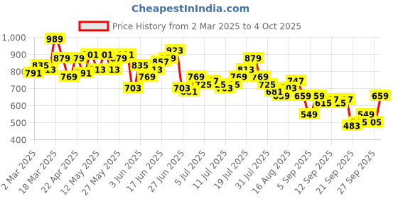 myntra.com FCUK Relaxed Fit Opaque Abstract Printed Casual Shirt fcuk Price History Graph from 2 Mar 2025 to 4 Oct 2025