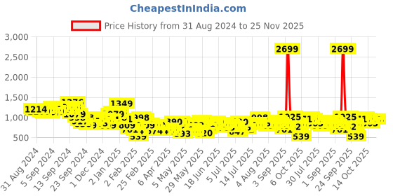 myntra.com FCUK Relaxed Fit Self Design Cuban Collar Drop-Shoulder Sleeves Pure Cotton Casual Shirt fcuk Price History Graph from 31 Aug 2024 to 24 Nov 2025