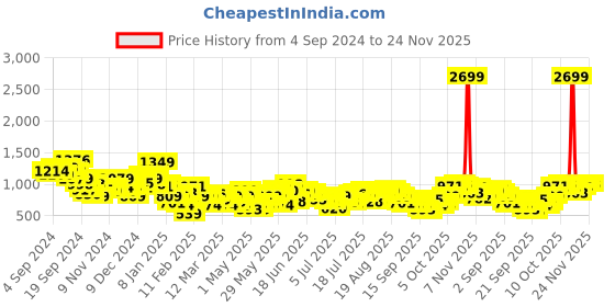 myntra.com FCUK Relaxed Fit Self Design Cuban Collar Drop-Shoulder Sleeves Pure Cotton Casual Shirt fcuk Price History Graph from 4 Sep 2024 to 24 Nov 2025