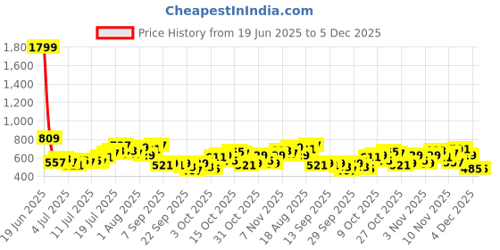 myntra.com FCUK Relaxed Fit Typography Printed Pure Cotton T-shirt fcuk Price History Graph from 19 Jun 2025 to 4 Dec 2025