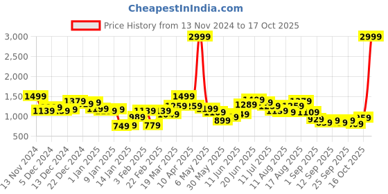 myntra.com FCUK Round Neck Sweatshirt fcuk Price History Graph from 13 Nov 2024 to 17 Oct 2025