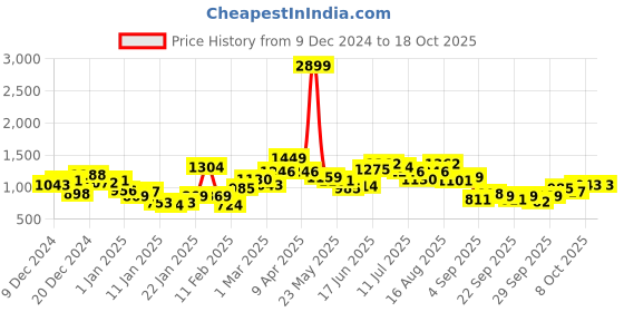 myntra.com FCUK Round Neck Sweatshirt fcuk Price History Graph from 9 Dec 2024 to 18 Oct 2025