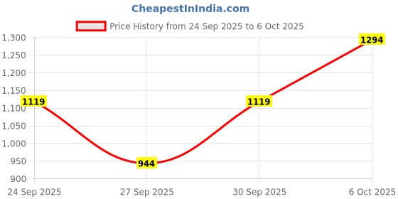 myntra.com FCUK Self-Design Abstract Pullover Sweater fcuk Price History Graph from 24 Sep 2025 to 5 Oct 2025
