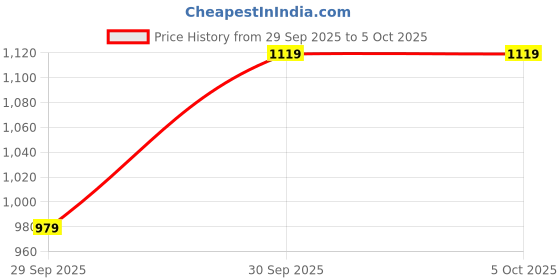 myntra.com FCUK Self-Design Abstract Pullover Sweater fcuk Price History Graph from 29 Sep 2025 to 5 Oct 2025