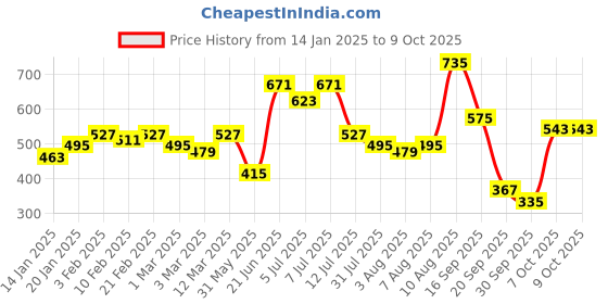 myntra.com FCUK Self Design Textured Oversized T-shirt fcuk Price History Graph from 14 Jan 2025 to 9 Oct 2025