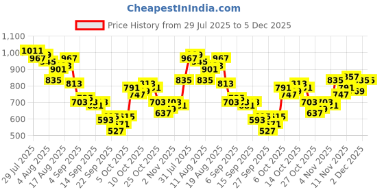 myntra.com FCUK Self Design Textured Pure Cotton Casual Shirt fcuk Price History Graph from 29 Jul 2025 to 5 Dec 2025