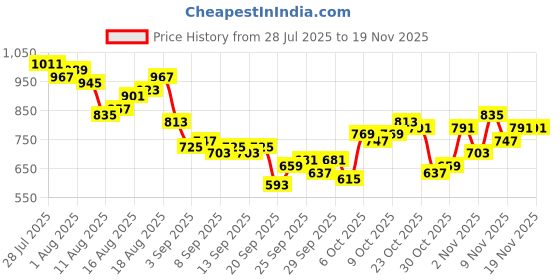 myntra.com FCUK Self Design Textured Pure Cotton Casual Shirt fcuk Price History Graph from 28 Jul 2025 to 19 Nov 2025