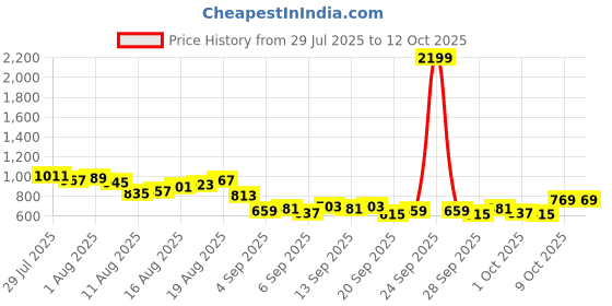 myntra.com FCUK Self Design Textured Pure Cotton Casual Shirt fcuk Price History Graph from 29 Jul 2025 to 4 Oct 2025