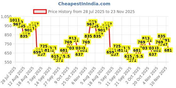 myntra.com FCUK Self Design Textured Pure Cotton Casual Shirt fcuk Price History Graph from 28 Jul 2025 to 23 Nov 2025
