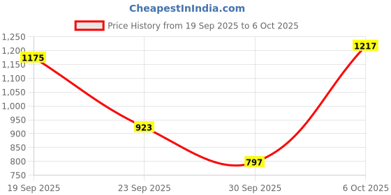 myntra.com FCUK Self Design Typography Pure Cotton Pullover fcuk Price History Graph from 19 Sep 2025 to 4 Oct 2025