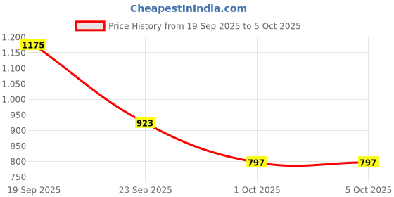 myntra.com FCUK Self Design Typography Pure Cotton Pullover fcuk Price History Graph from 19 Sep 2025 to 4 Oct 2025