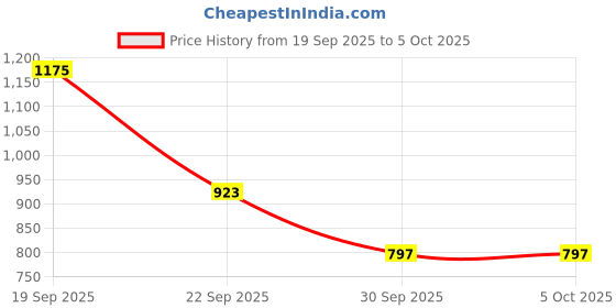 myntra.com FCUK Self Design Typography Pure Cotton Pullover fcuk Price History Graph from 19 Sep 2025 to 4 Oct 2025