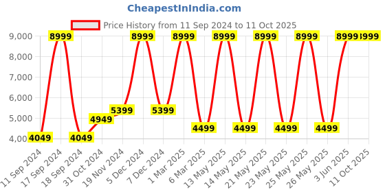 myntra.com FCUK Solid Hooded Tailored Jacket fcuk Price History Graph from 11 Sep 2024 to 10 Oct 2025