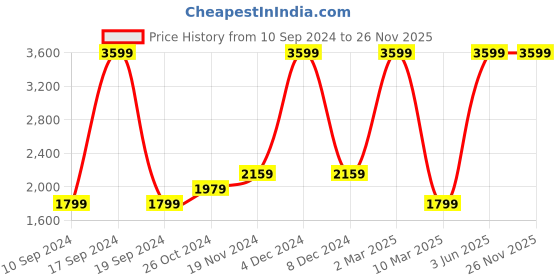 myntra.com FCUK Solid Long Sleeves Sweatshirt fcuk Price History Graph from 10 Sep 2024 to 25 Nov 2025