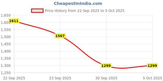 myntra.com FCUK Stand Collar Tailored Jacket fcuk Price History Graph from 22 Sep 2025 to 5 Oct 2025