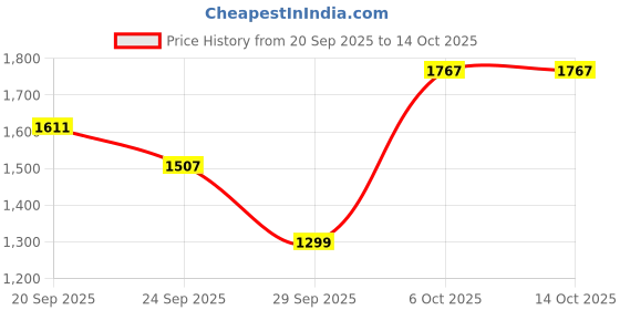 myntra.com FCUK Stand Collar Tailored Jacket fcuk Price History Graph from 20 Sep 2025 to 12 Oct 2025
