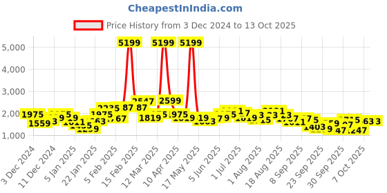 myntra.com FCUK Stand Collar Varsity Jacket fcuk Price History Graph from 3 Dec 2024 to 12 Oct 2025