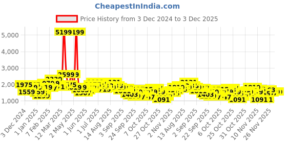 myntra.com FCUK Stand Collar Varsity Jacket fcuk Price History Graph from 3 Dec 2024 to 3 Dec 2025