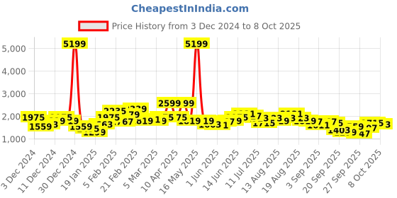 myntra.com FCUK Stand Collar Varsity Jacket fcuk Price History Graph from 3 Dec 2024 to 8 Oct 2025