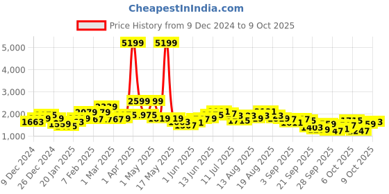 myntra.com FCUK Stand Collar Varsity Jacket fcuk Price History Graph from 9 Dec 2024 to 9 Oct 2025