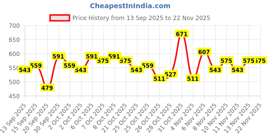 myntra.com FCUK Striped Drop-Shoulder Sleeves Pure Cotton T-shirt fcuk Price History Graph from 13 Sep 2025 to 22 Nov 2025