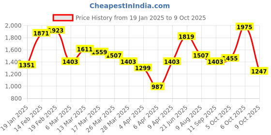 myntra.com FCUK Structured Handheld Bag with Quilted Detail fcuk Price History Graph from 19 Jan 2025 to 9 Oct 2025