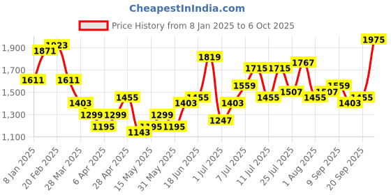 myntra.com FCUK Structured Handheld Bag with Quilted Detail fcuk Price History Graph from 8 Jan 2025 to 6 Oct 2025