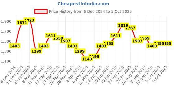 myntra.com FCUK Structured Quilted Handheld Bag fcuk Price History Graph from 6 Dec 2024 to 5 Oct 2025