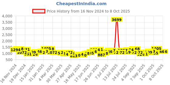 myntra.com FCUK Structured Sling Bag fcuk Price History Graph from 16 Nov 2024 to 7 Oct 2025