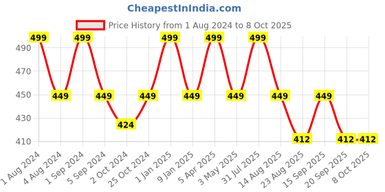 myntra.com FCUK Super Combed Cotton Moisture Wicking Technology Innerwear VestPUT-01-EBY fcuk Price History Graph from 1 Aug 2024 to 4 Oct 2025