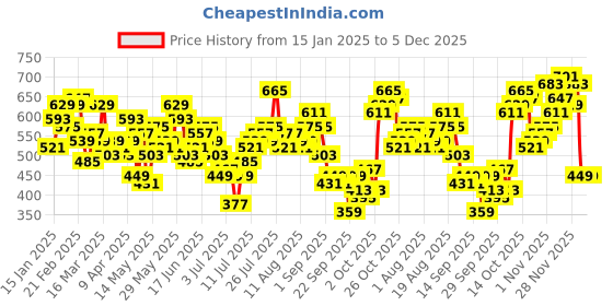 myntra.com FCUK Typography Drop-Shoulder Sleeves Pure Cotton Applique Oversized T-shirt fcuk Price History Graph from 15 Jan 2025 to 4 Dec 2025