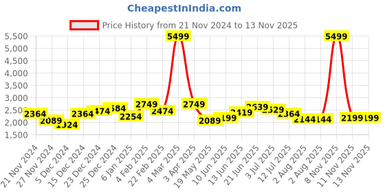 myntra.com FCUK Typography Embroidered Varsity Jacket fcuk Price History Graph from 21 Nov 2024 to 13 Nov 2025