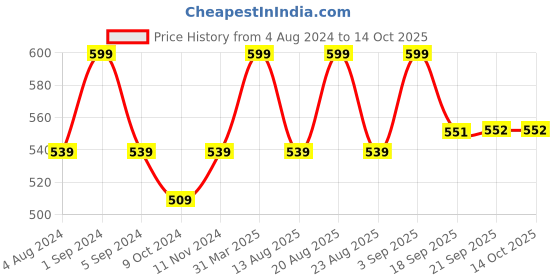 myntra.com FCUK Typography Printed Cotton Boxers LEY-01-BR BL fcuk Price History Graph from 4 Aug 2024 to 4 Oct 2025