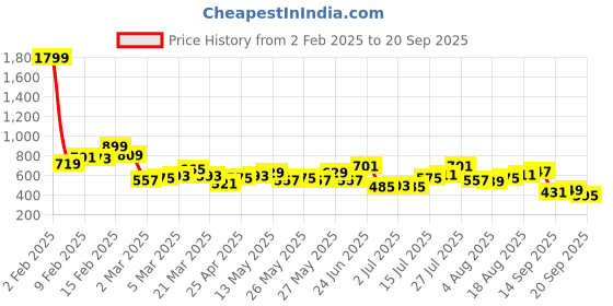 myntra.com FCUK Typography Printed Drop-Shoulder Sleeves Pure Cotton Oversized T-shirt fcuk Price History Graph from 2 Feb 2025 to 20 Sep 2025