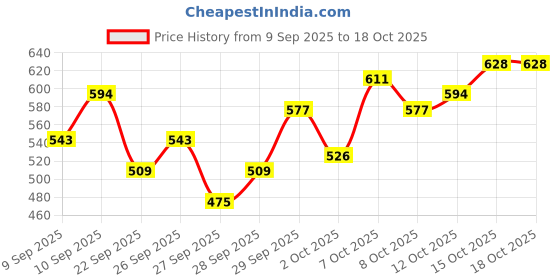 myntra.com FCUK Typography Printed Drop-Shoulder Sleeves Pure Cotton Relaxed Fit T-shirt fcuk Price History Graph from 9 Sep 2025 to 18 Oct 2025