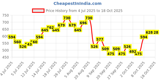 myntra.com FCUK Typography Printed Drop-Shoulder Sleeves Pure Cotton T-shirt fcuk Price History Graph from 4 Jul 2025 to 18 Oct 2025