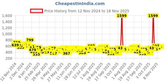 myntra.com FCUK Typography Printed Drop-Shoulder Sleeves Relaxed Fit Pure Cotton T-shirt fcuk Price History Graph from 12 Nov 2024 to 18 Nov 2025