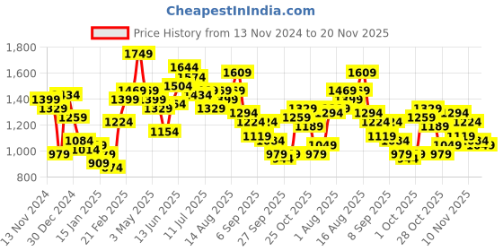 myntra.com FCUK Typography Printed Hooded Sweatshirt fcuk Price History Graph from 13 Nov 2024 to 20 Nov 2025