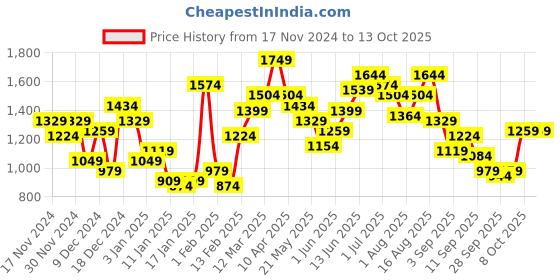 myntra.com FCUK Typography Printed Hooded Sweatshirt fcuk Price History Graph from 17 Nov 2024 to 13 Oct 2025