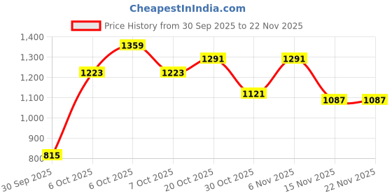 myntra.com FCUK Typography Printed Hooded Sweatshirt fcuk Price History Graph from 30 Sep 2025 to 22 Nov 2025